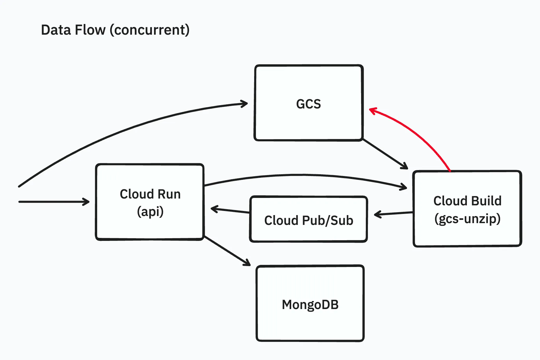 ワーカー内部とGCSへのアップロードを最適化する