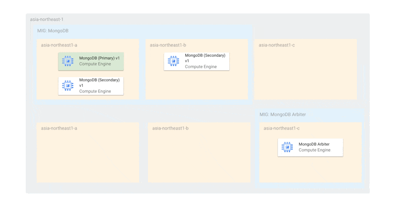 MongoDB updates being safely applied automatically