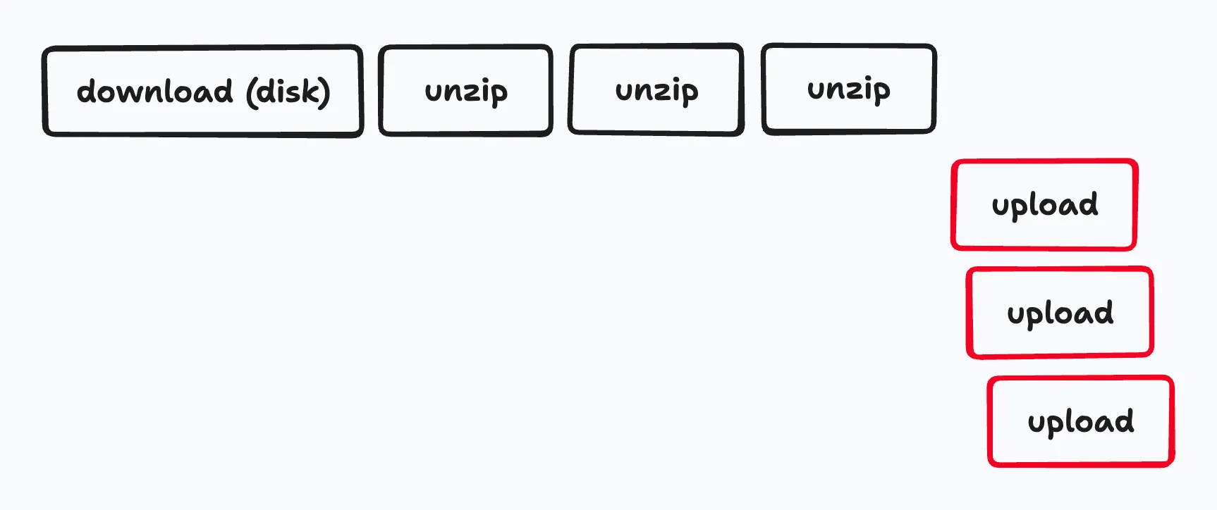 独自実装でGCSへのアップロードを並列化してみる