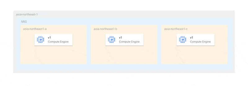 インスタンス名保持(サージ数0)のときに起こる実際のMIG更新の挙動