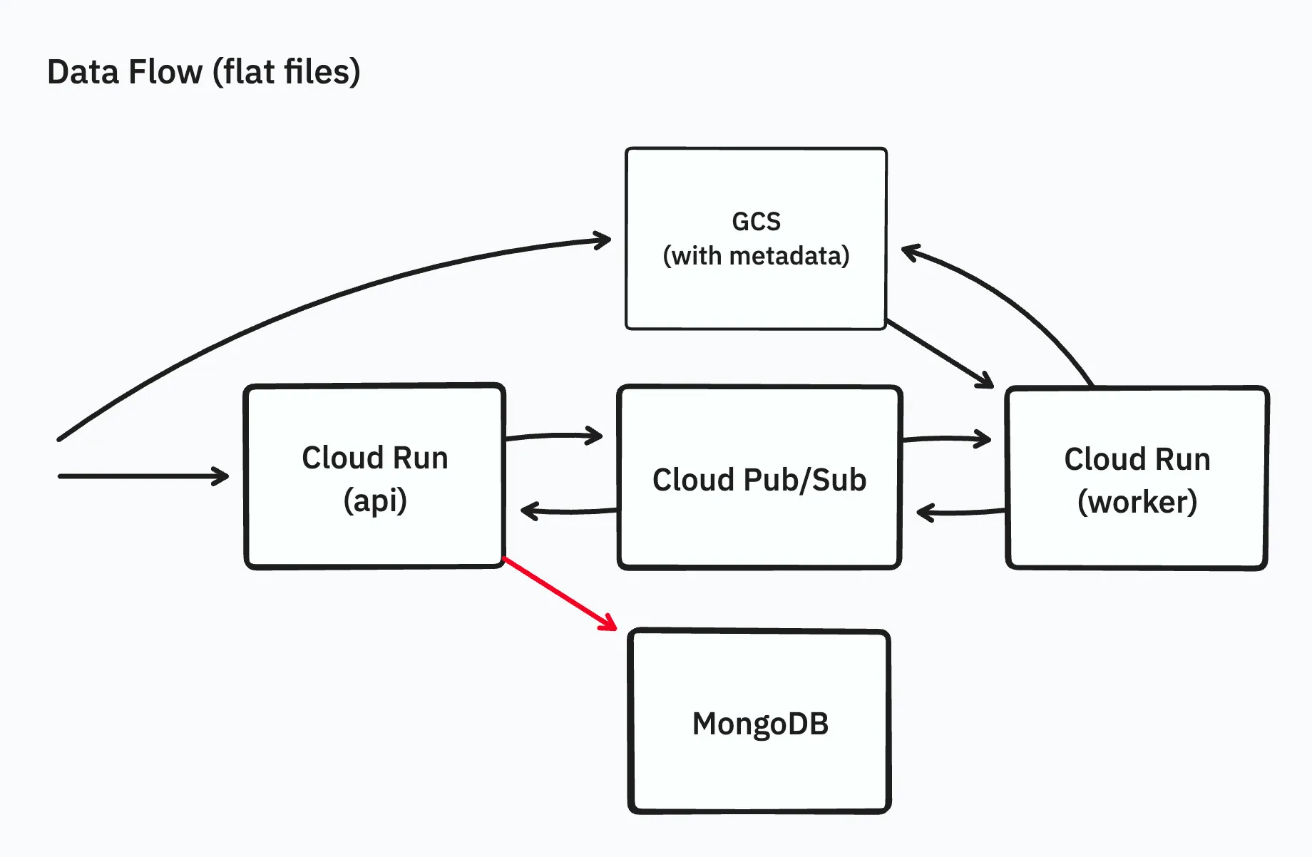 APIサーバーからMongoDBへ展開結果を書き込む部分を最適化