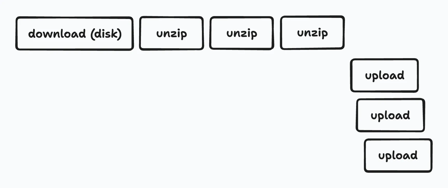 アップロードにはgsuitlを使用し並列化オプションを有効化した