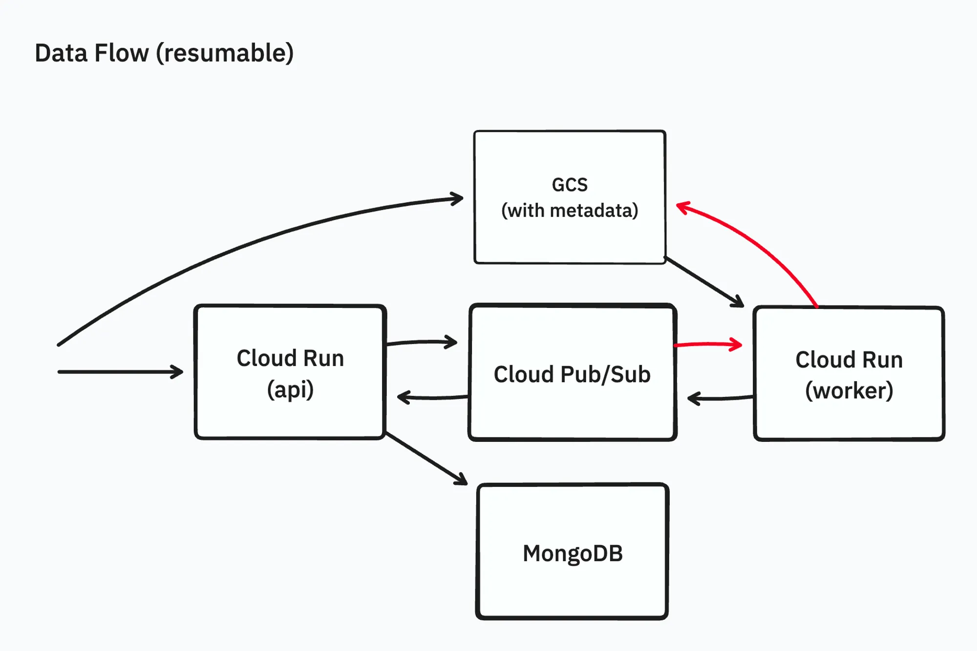 ワーカーでの展開処理が途中で中断しても再開できるようにする