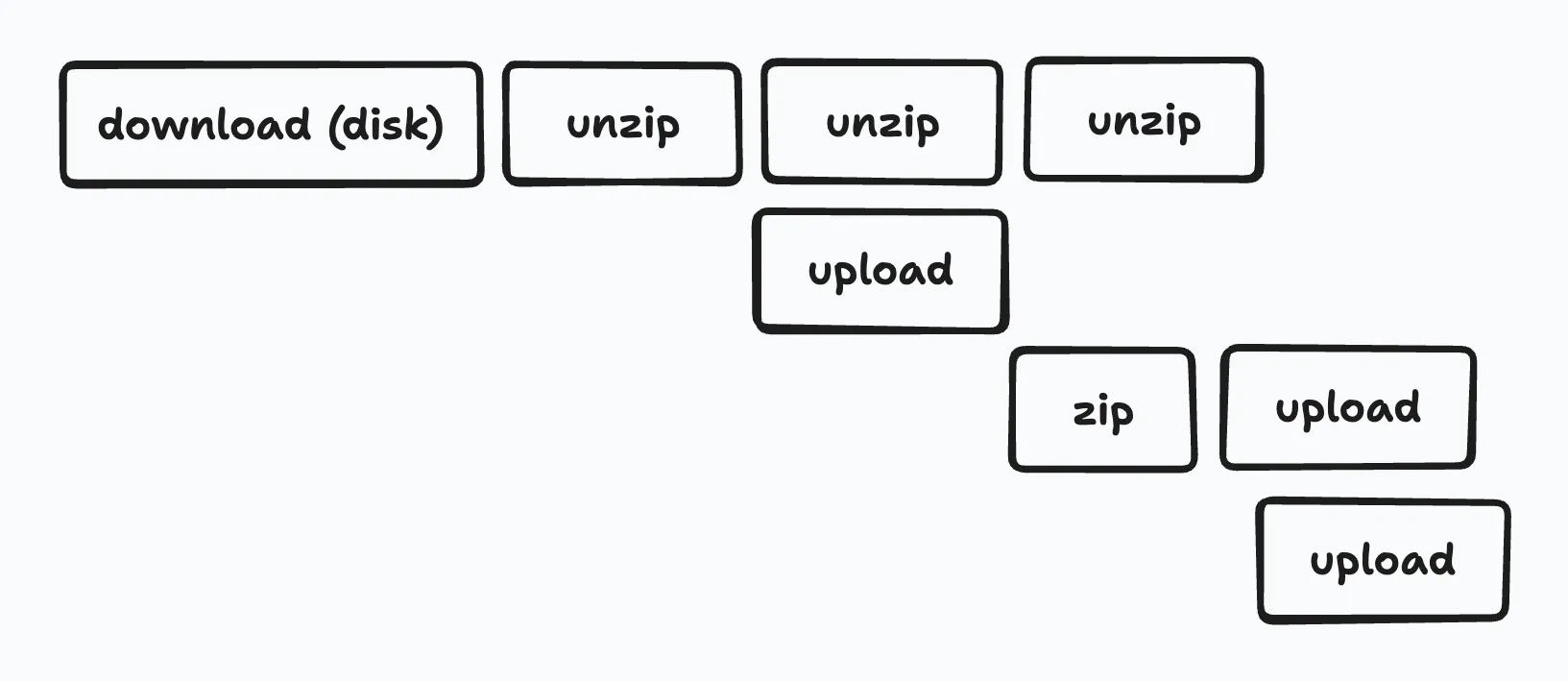 全て展開してからアップロードするのをやめ、1ファイルごとに展開とアップロードを行うように変更